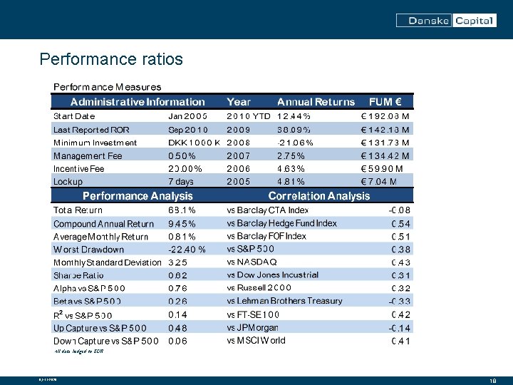 Performance ratios Rasmus Majborn is Risk Analyst with the Alternative Solutions and Risk Measurement