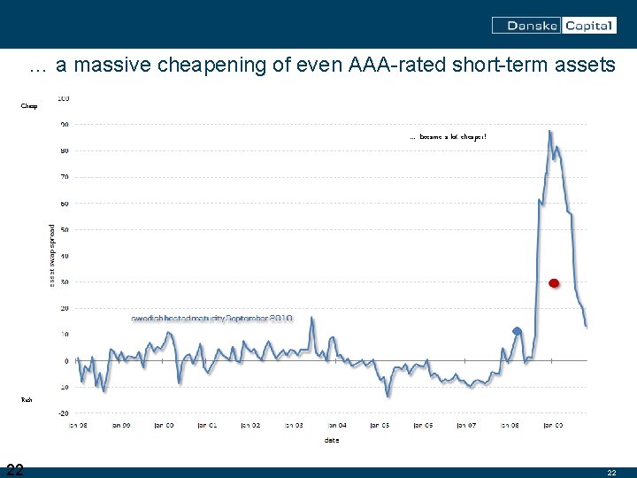 … a massive cheapening of even AAA-rated short-term assets Cheap …. became a lot