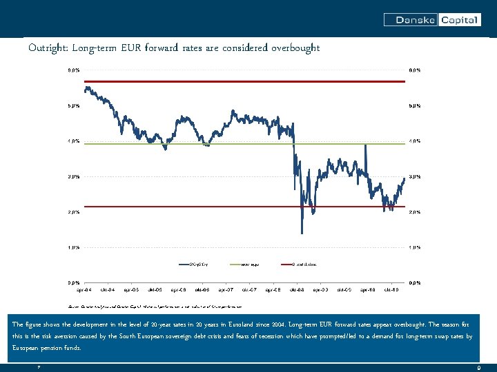 Outright: Long-term EUR forward rates are considered overbought Source: Danske Analytics and Danske Capital.