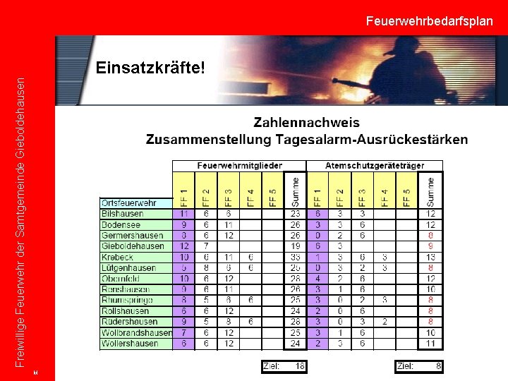 Freiwillige Feuerwehr der Samtgemeinde Gieboldehausen Feuerwehrbedarfsplan Einsatzkräfte! M 