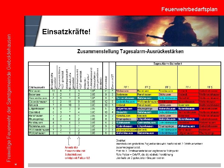 Freiwillige Feuerwehr der Samtgemeinde Gieboldehausen Feuerwehrbedarfsplan Einsatzkräfte! M 