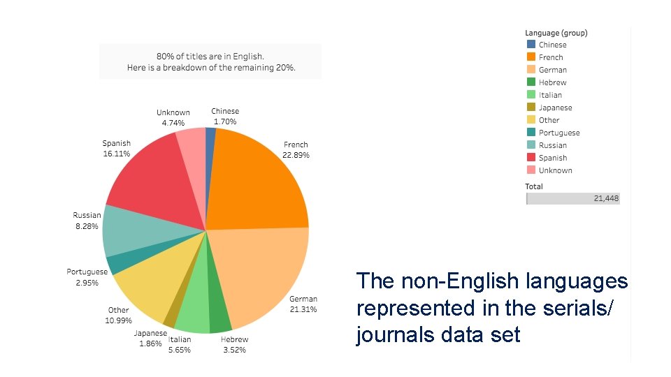 The non-English languages represented in the serials/ journals data set 