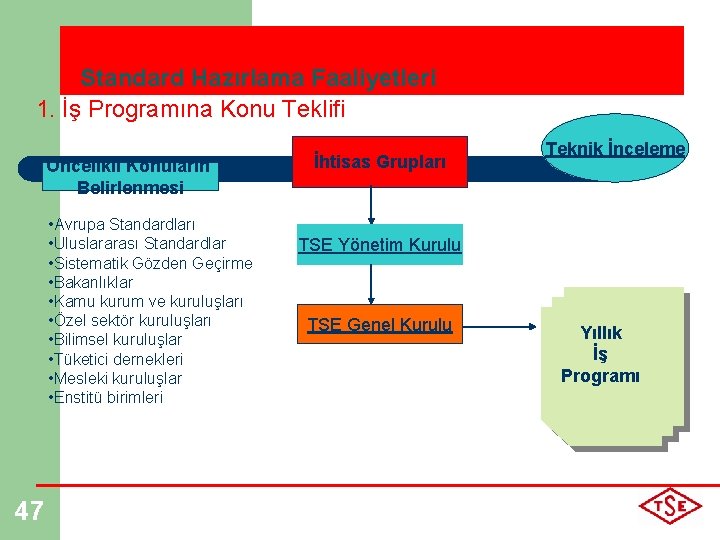 Standard Hazırlama Faaliyetleri 1. İş Programına Konu Teklifi Öncelikli Konuların Belirlenmesi • Avrupa Standardları