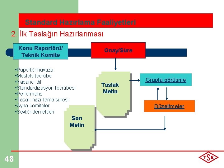 Standard Hazırlama Faaliyetleri 2. İlk Taslağın Hazırlanması Konu Raportörü/ Teknik Komite Onay/Süre • Raportör