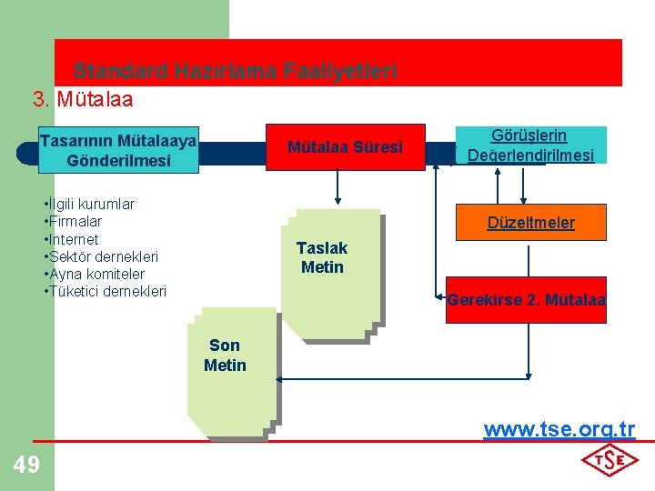 Standard Hazırlama Faaliyetleri 3. Mütalaa Tasarının Mütalaaya Gönderilmesi Mütalaa Süresi • İlgili kurumlar •