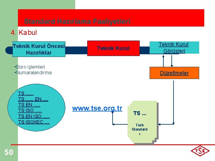 Standard Hazırlama Faaliyetleri 4. Kabul Teknik Kurul Öncesi Hazırlıklar Teknik Kurul Görüşleri Teknik Kurul