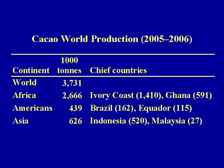 Cacao World Production (2005– 2006) 1000 Continent tonnes World 3, 731 Africa 2, 666