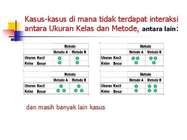 Kasus-kasus di mana tidak terdapat interaksi antara Ukuran Kelas dan Metode, antara lain: dan