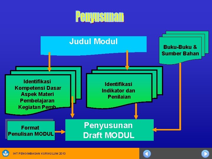 Judul Modul Identifikasi Kompetensi Dasar Aspek Materi Pembelajaran Kegiatan Pemb. Format Penulisan MODUL IHT