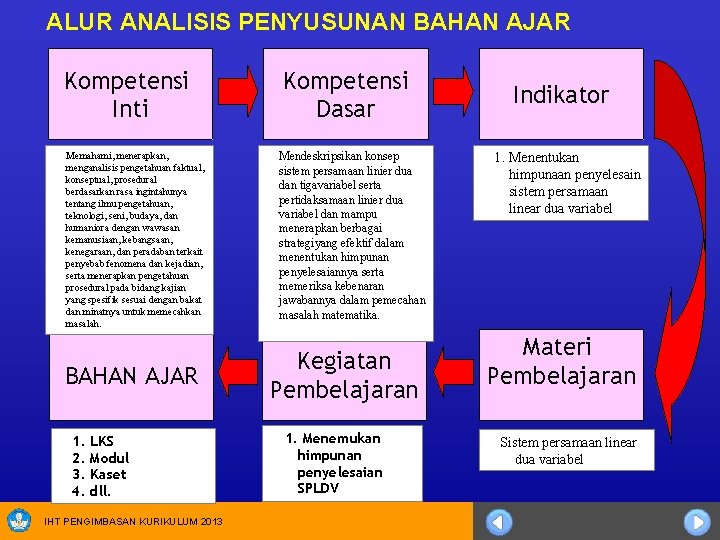 ALUR ANALISIS PENYUSUNAN BAHAN AJAR Kompetensi Inti Memahami, menerapkan, menganalisis pengetahuan faktual, konseptual, prosedural