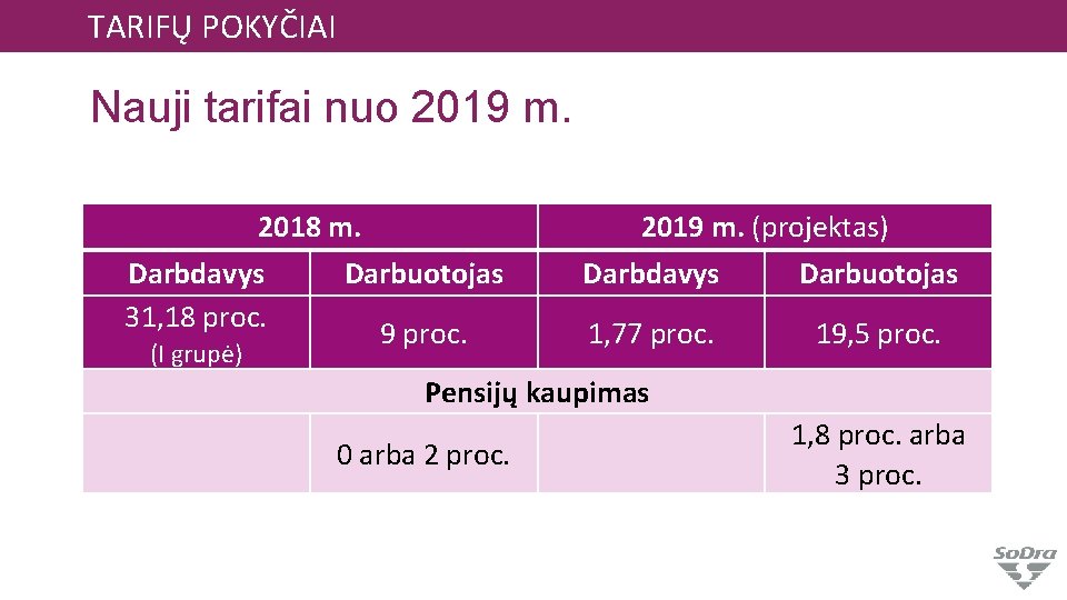 TARIFŲ POKYČIAI Nauji tarifai nuo 2019 m. 2018 m. Darbdavys Darbuotojas 31, 18 proc.