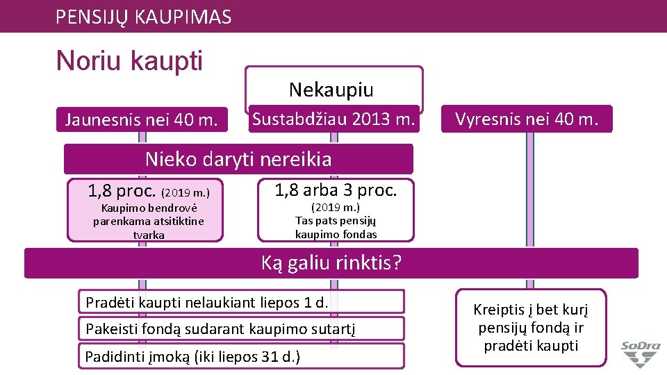 PENSIJŲ KAUPIMAS Noriu kaupti Jaunesnis nei 40 m. Nekaupiu Sustabdžiau 2013 m. Vyresnis nei