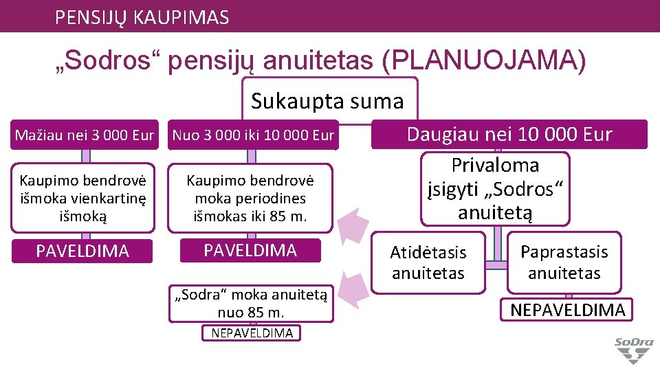 PENSIJŲ KAUPIMAS „Sodros“ pensijų anuitetas (PLANUOJAMA) Sukaupta suma Mažiau nei 3 000 Eur Nuo