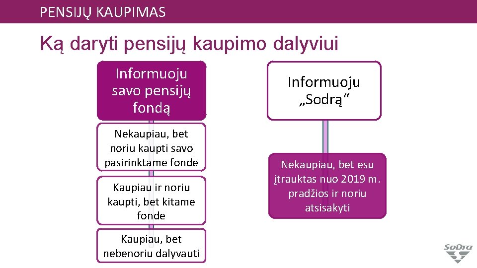 PENSIJŲ KAUPIMAS Ką daryti pensijų kaupimo dalyviui Informuoju savo pensijų fondą Nekaupiau, bet noriu