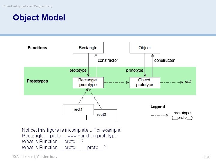 PS — Prototype-based Programming Object Model Notice, this figure is incomplete. . . For
