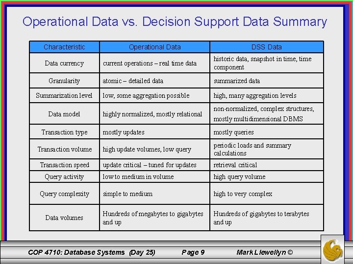 Operational Data vs. Decision Support Data Summary Characteristic Data currency Granularity Summarization level Data