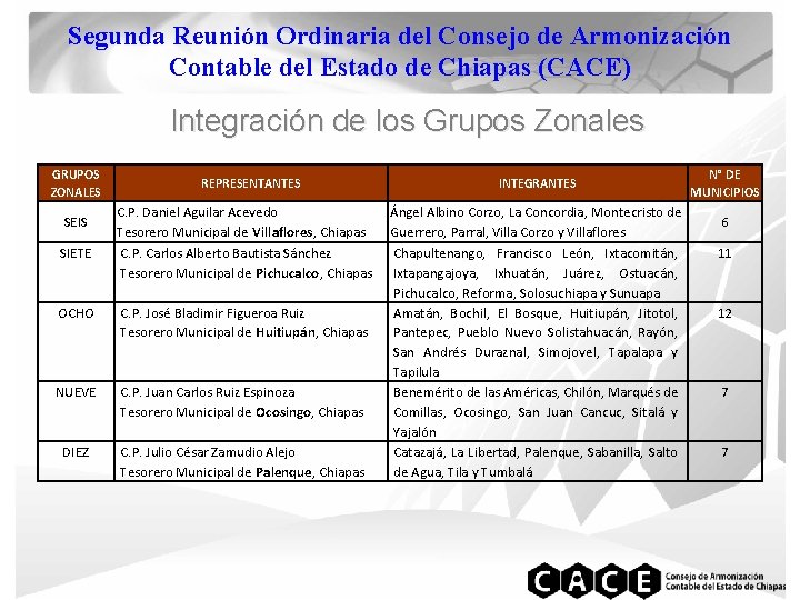 Segunda Reunión Ordinaria del Consejo de Armonización Contable del Estado de Chiapas (CACE) Integración