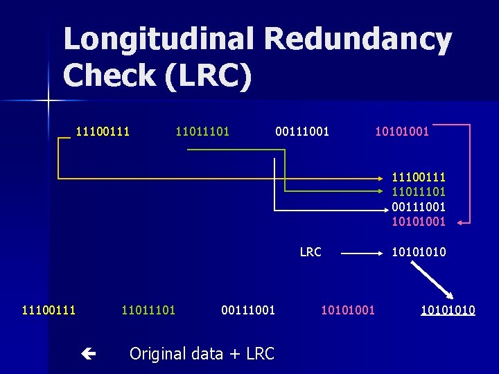 Longitudinal Redundancy Check (LRC) 11100111 11011101 00111001 10101001 LRC 11100111 1101 00111001 Original data