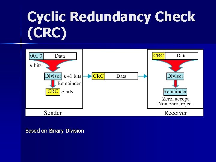 Cyclic Redundancy Check (CRC) Based on Binary Division 