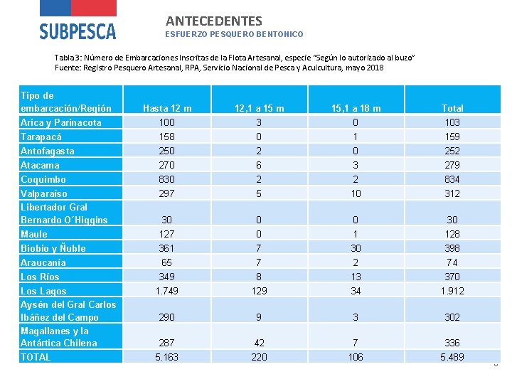 ANTECEDENTES ESFUERZO PESQUERO BENTONICO Tabla 3: Número de Embarcaciones Inscritas de la Flota Artesanal,