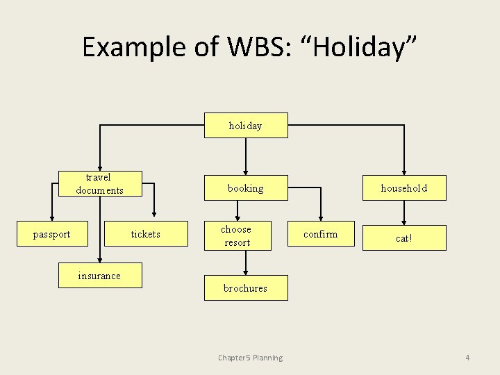 Example of WBS: “Holiday” holiday travel documents passport booking tickets choose resort household confirm