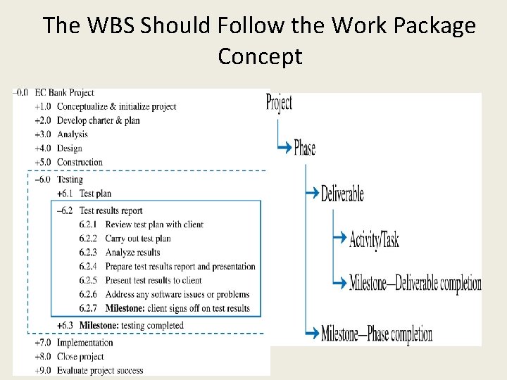 The WBS Should Follow the Work Package Concept 