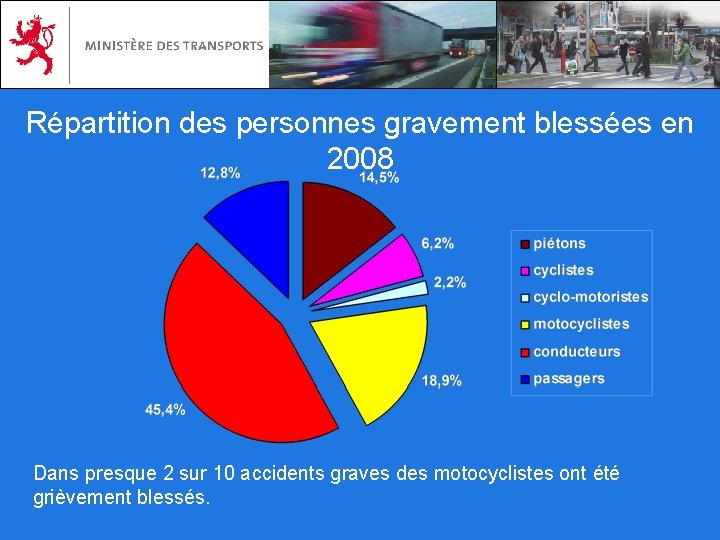 Répartition des personnes gravement blessées en 2008 Dans presque 2 sur 10 accidents graves