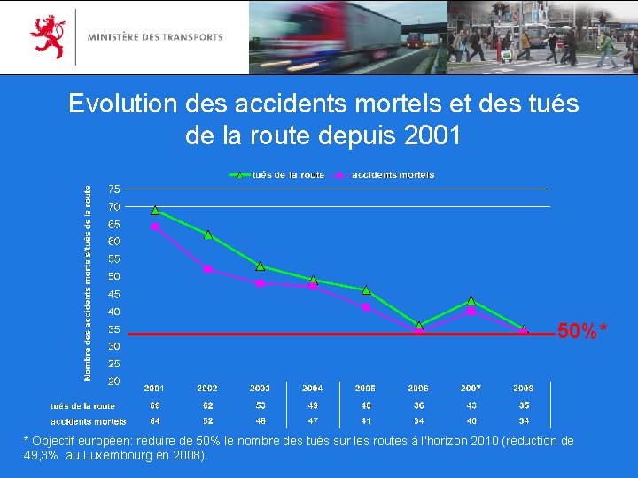 Evolution des accidents mortels et des tués de la route depuis 2001 50%* *