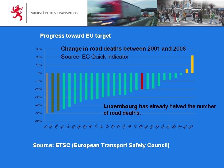 Progress toward EU target Luxembourg has already halved the number of road deaths. Source: