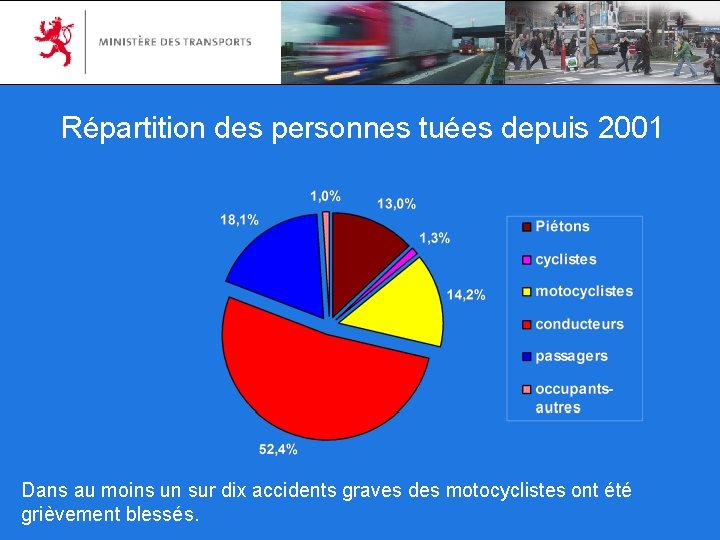Répartition des personnes tuées depuis 2001 Dans au moins un sur dix accidents graves