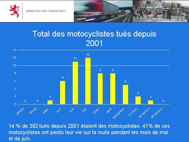 Total des motocyclistes tués depuis 2001 14 % de 392 tués depuis 2001 étaient