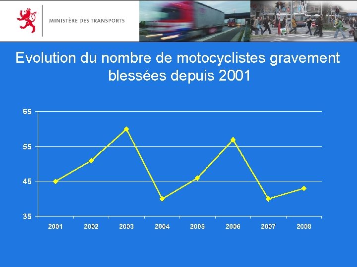 Evolution du nombre de motocyclistes gravement blessées depuis 2001 