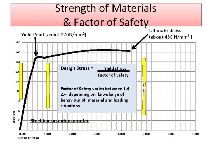 Strength of Materials & Factor of Safety Ultimate stress (about 450 N/mm 2 ) Strength of Materials & Factor of Safety Ultimate stress (about 450 N/mm 2 )