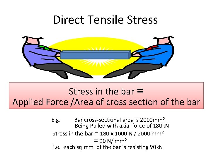 Direct Tensile Stress in the bar = Applied Force /Area of cross section of Direct Tensile Stress in the bar = Applied Force /Area of cross section of