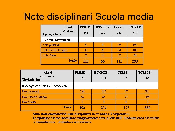 Note disciplinari Scuola media Classi e n° alunni Tipologia Note PRIME Disturbo Scorrettezza SECONDE