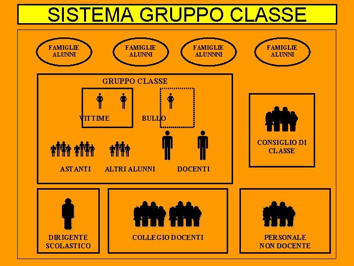 SISTEMA GRUPPO CLASSE FAMIGLIE ALUNNI FAMIGLIE ALUNNNI FAMIGLIE ALUNNI GRUPPO CLASSE VITTIME BULLO ASTANTI