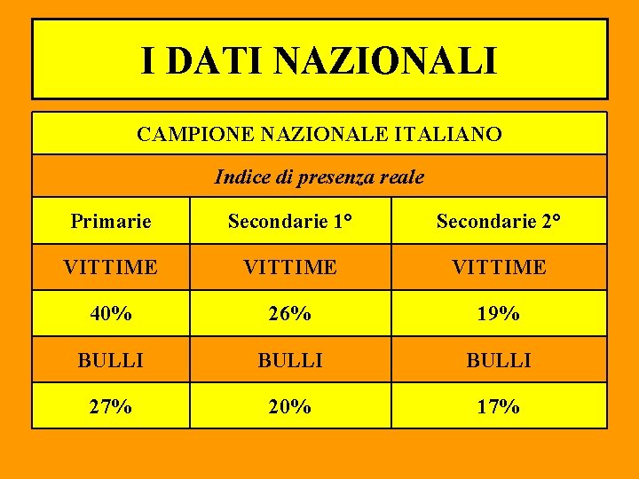 I DATI NAZIONALI CAMPIONE NAZIONALE ITALIANO Indice di presenza reale Primarie Secondarie 1° Secondarie