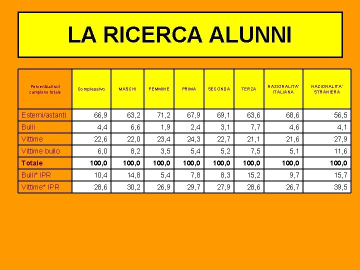 LA RICERCA ALUNNI Percentuali sul campione totale Esterni/astanti Complessivo MASCHI FEMMINE PRIMA SECONDA TERZA