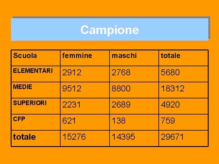 Campione Scuola femmine maschi totale ELEMENTARI 2912 2768 5680 MEDIE 9512 8800 18312 SUPERIORI