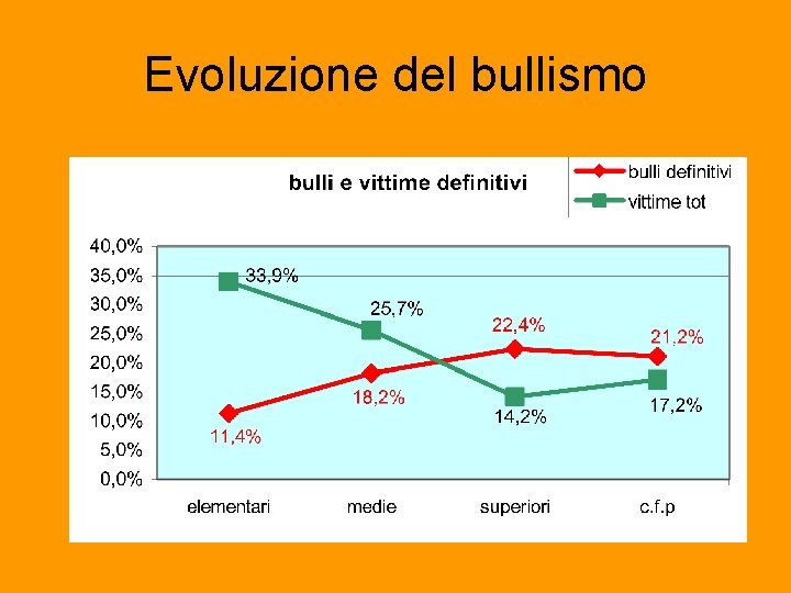 Evoluzione del bullismo 