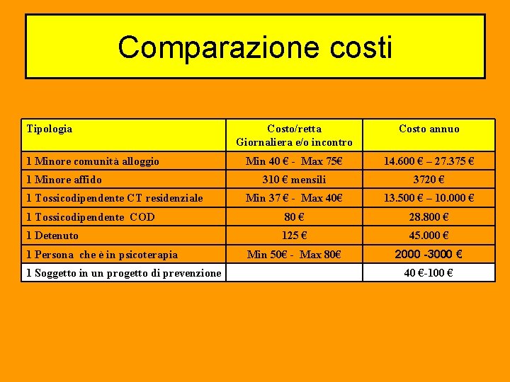 Comparazione costi Tipologia Costo/retta Giornaliera e/o incontro Costo annuo Min 40 € - Max