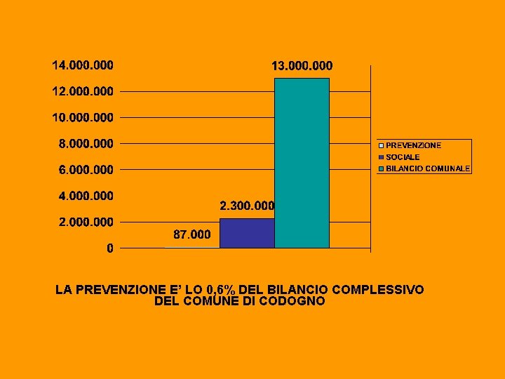 LA PREVENZIONE E’ LO 0, 6% DEL BILANCIO COMPLESSIVO DEL COMUNE DI CODOGNO 