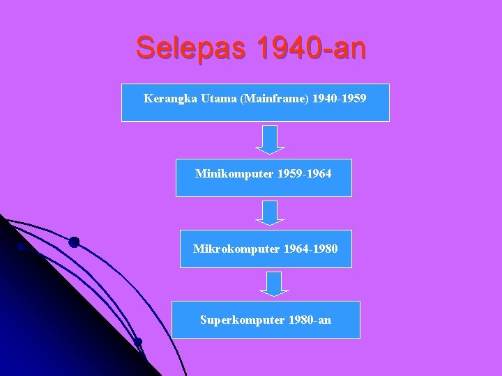 Selepas 1940 -an Kerangka Utama (Mainframe) 1940 -1959 Minikomputer 1959 -1964 Mikrokomputer 1964 -1980