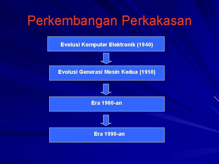Perkembangan Perkakasan Evolusi Komputer Elektronik (1940) Evolusi Generasi Mesin Kedua (1950) Era 1960 -an