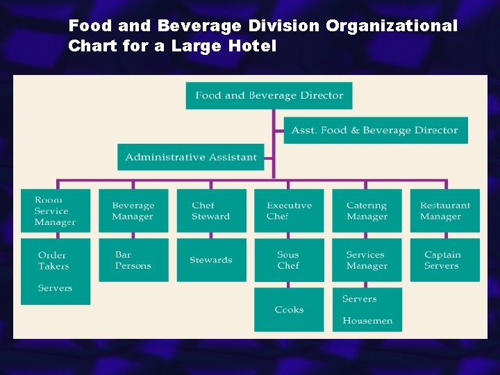 Food and Beverage Division Organizational Chart for a Large Hotel 