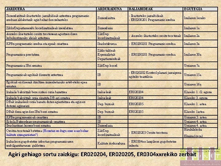 JARDUERA ARDURADUNA BALIABIDEAK EGUTEGIA Zuzendaritzak ikasturteko jarraibideak aztertzea programazio ereduan aldaketarik egin behar den