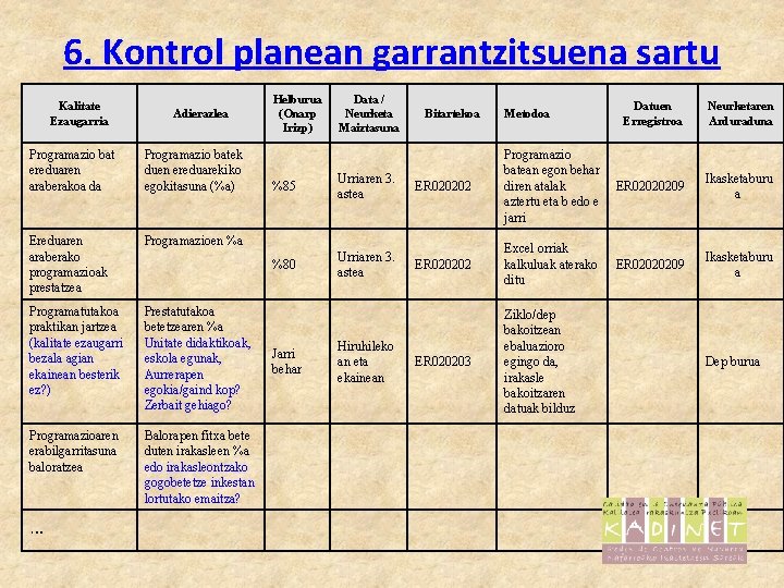 6. Kontrol planean garrantzitsuena sartu Kalitate Ezaugarria Adierazlea Programazio bat ereduaren araberakoa da Programazio