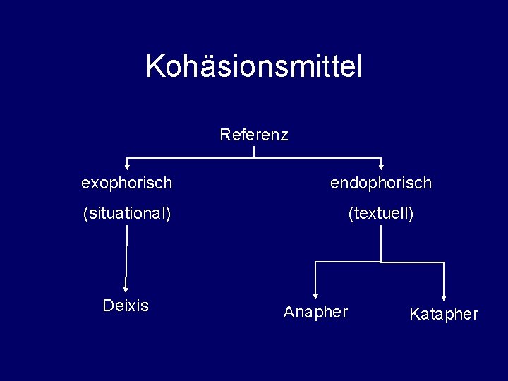 Kohäsionsmittel Referenz exophorisch endophorisch (situational) (textuell) Deixis Anapher Katapher 