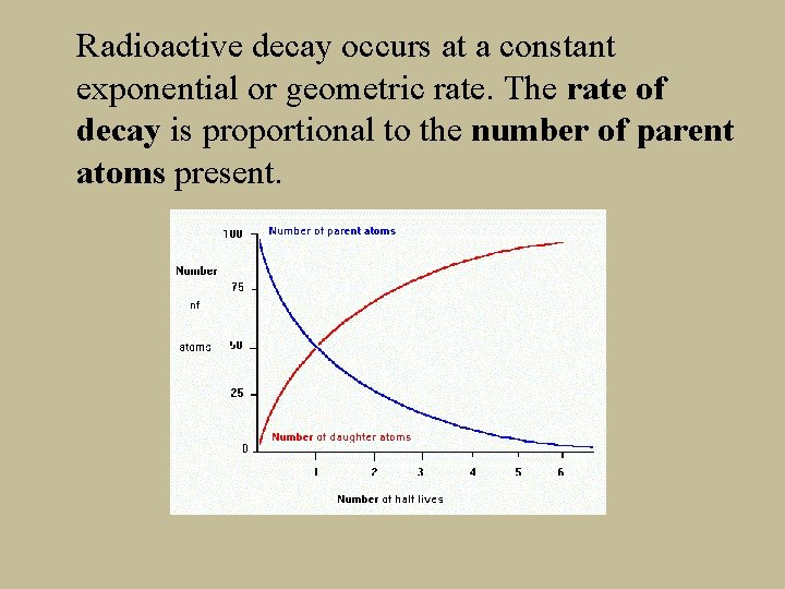 Radioactive decay occurs at a constant exponential or geometric rate. The rate of decay