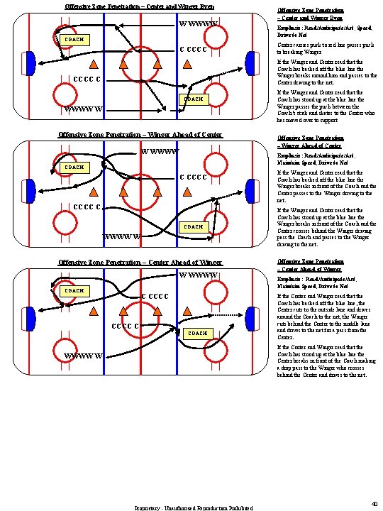 Offensive Zone Penetration – Center and Winger Even W WWWW COACH C CCCC Offensive